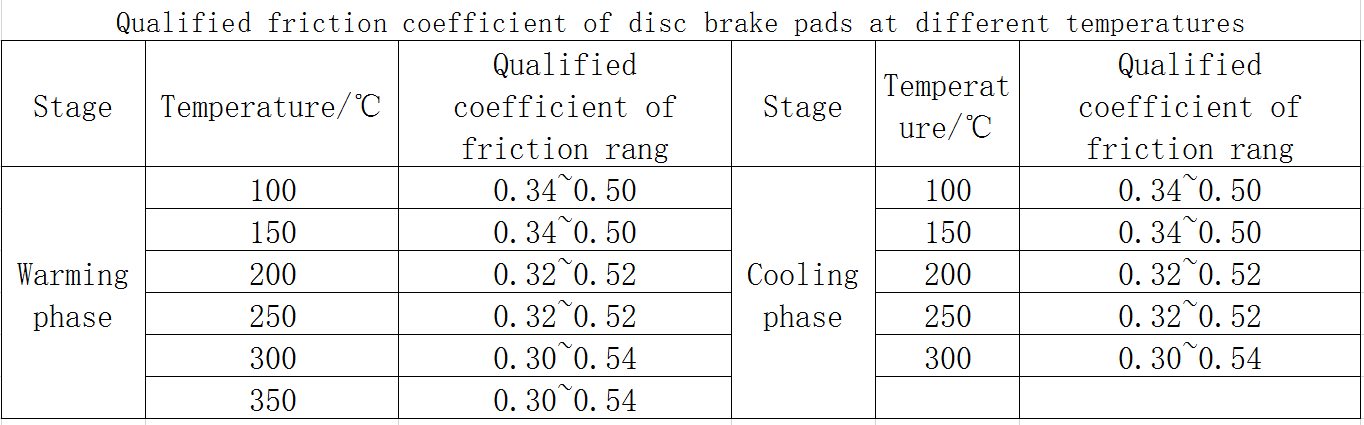 What Requirements Have For the Brake Pads Friction Coefficient?
